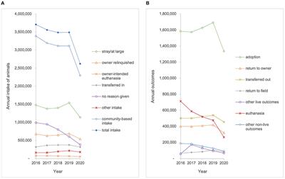 Trends in Intake and Outcome Data From U.S. Animal Shelters From 2016 to 2020